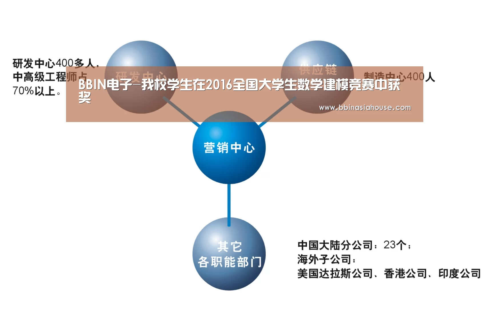 BBIN电子-我校学生在2016全国大学生数学建模竞赛中获奖(图2) BBIN电子